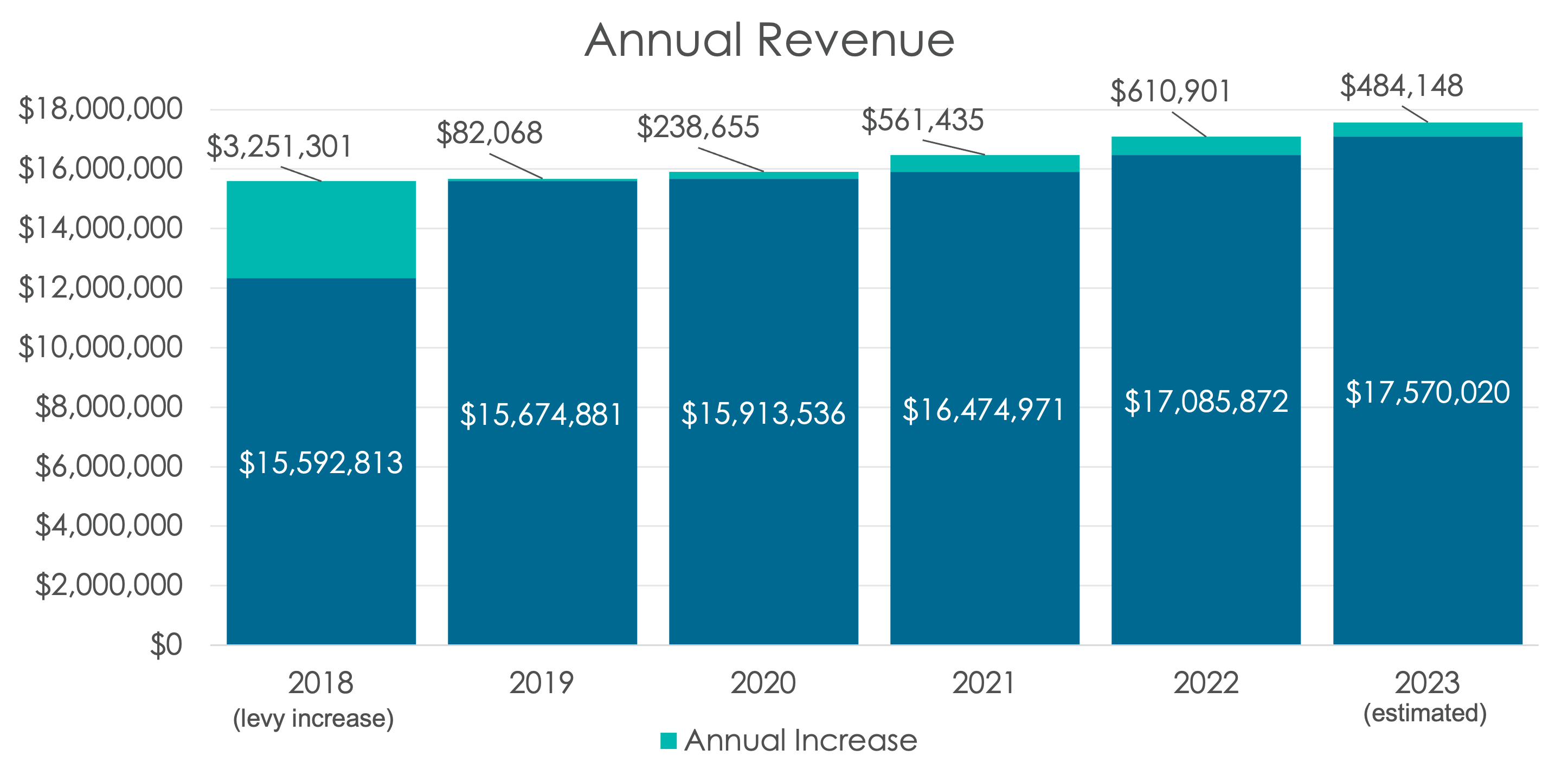 Graph of Total Annual Revenue 2018-2023